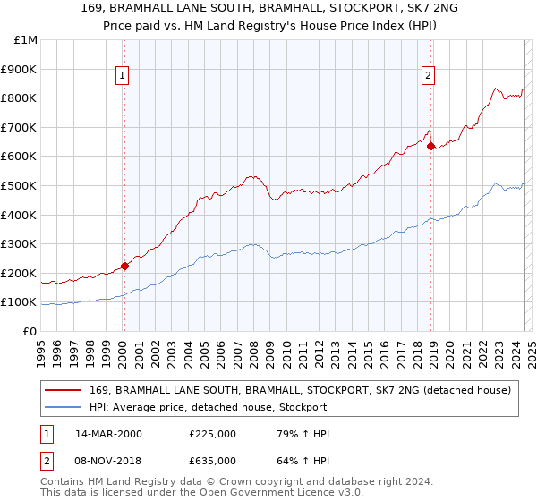 169, BRAMHALL LANE SOUTH, BRAMHALL, STOCKPORT, SK7 2NG: Price paid vs HM Land Registry's House Price Index