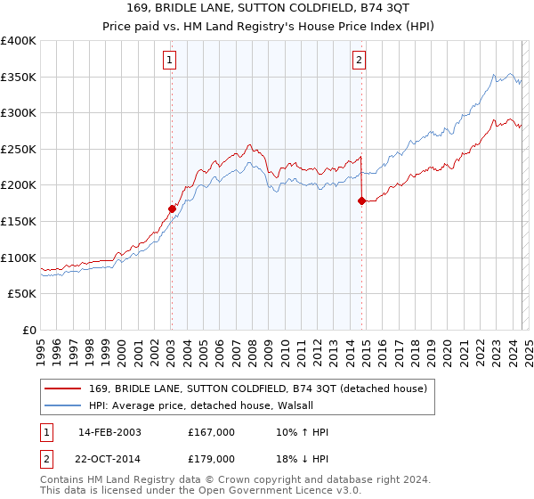 169, BRIDLE LANE, SUTTON COLDFIELD, B74 3QT: Price paid vs HM Land Registry's House Price Index