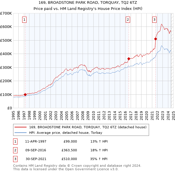 169, BROADSTONE PARK ROAD, TORQUAY, TQ2 6TZ: Price paid vs HM Land Registry's House Price Index