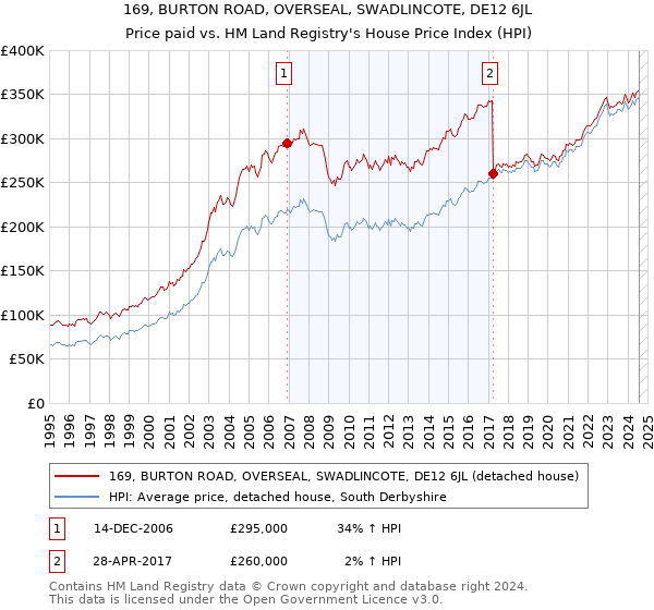 169, BURTON ROAD, OVERSEAL, SWADLINCOTE, DE12 6JL: Price paid vs HM Land Registry's House Price Index