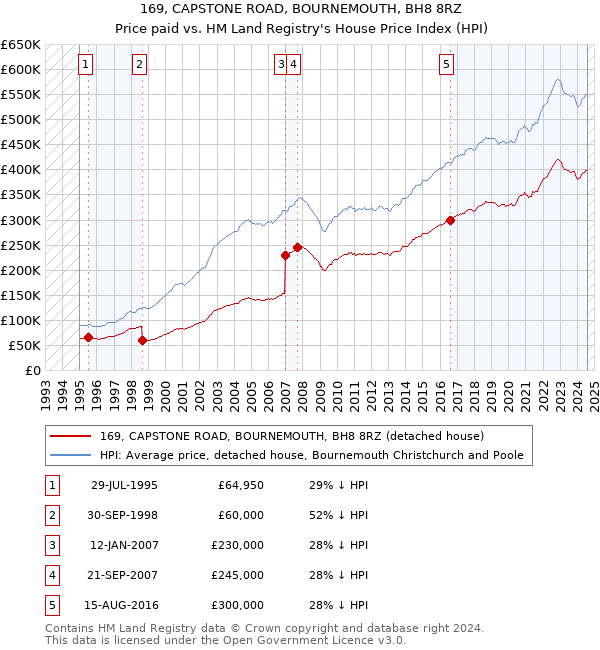 169, CAPSTONE ROAD, BOURNEMOUTH, BH8 8RZ: Price paid vs HM Land Registry's House Price Index