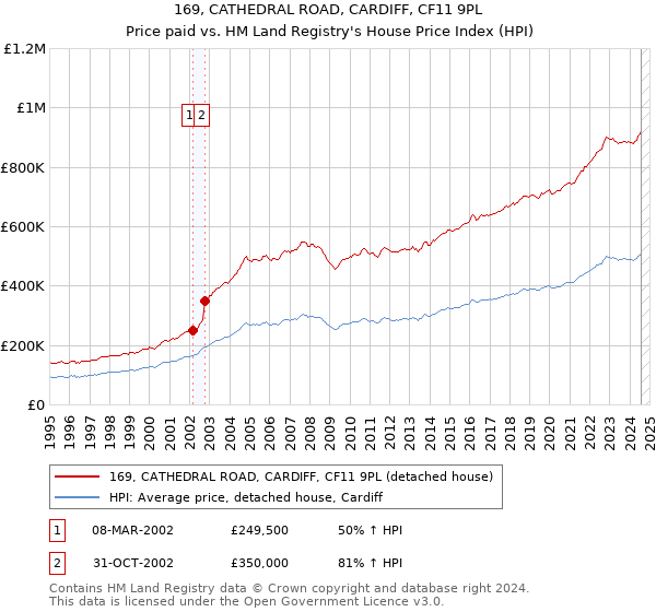 169, CATHEDRAL ROAD, CARDIFF, CF11 9PL: Price paid vs HM Land Registry's House Price Index