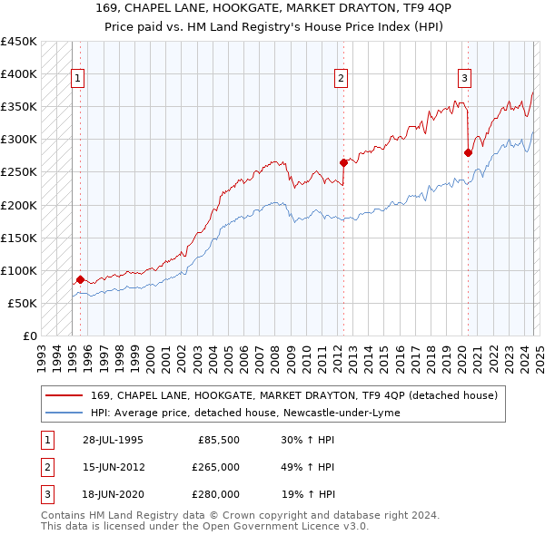 169, CHAPEL LANE, HOOKGATE, MARKET DRAYTON, TF9 4QP: Price paid vs HM Land Registry's House Price Index