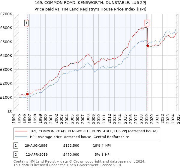 169, COMMON ROAD, KENSWORTH, DUNSTABLE, LU6 2PJ: Price paid vs HM Land Registry's House Price Index