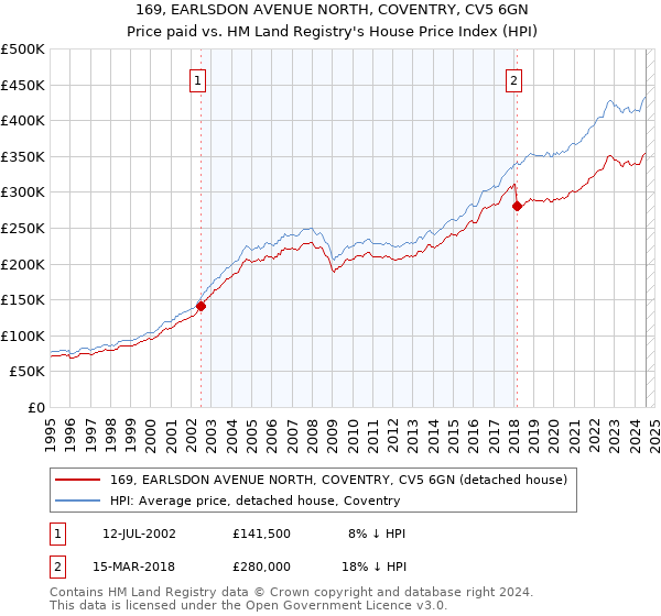 169, EARLSDON AVENUE NORTH, COVENTRY, CV5 6GN: Price paid vs HM Land Registry's House Price Index