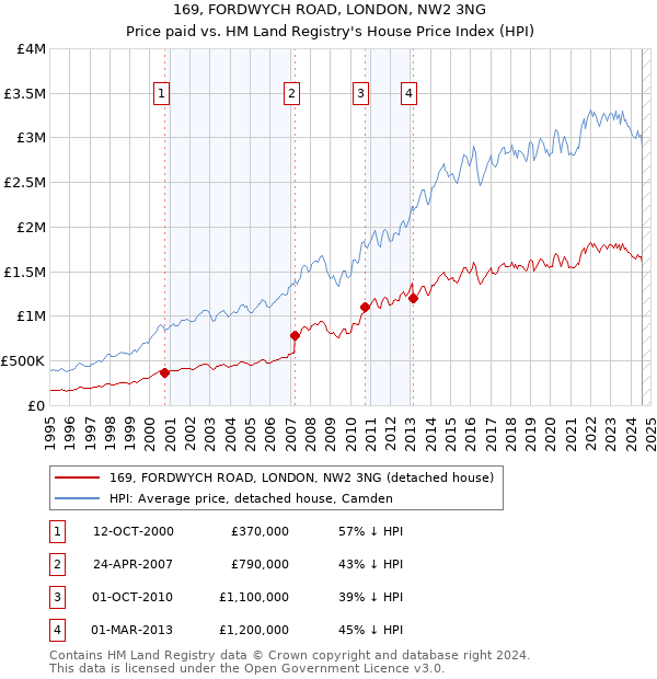 169, FORDWYCH ROAD, LONDON, NW2 3NG: Price paid vs HM Land Registry's House Price Index