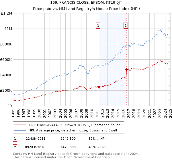 169, FRANCIS CLOSE, EPSOM, KT19 0JT: Price paid vs HM Land Registry's House Price Index