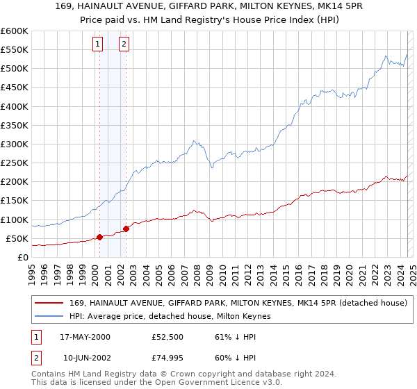 169, HAINAULT AVENUE, GIFFARD PARK, MILTON KEYNES, MK14 5PR: Price paid vs HM Land Registry's House Price Index