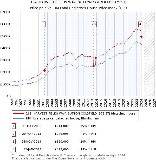 169, HARVEST FIELDS WAY, SUTTON COLDFIELD, B75 5TJ: Price paid vs HM Land Registry's House Price Index