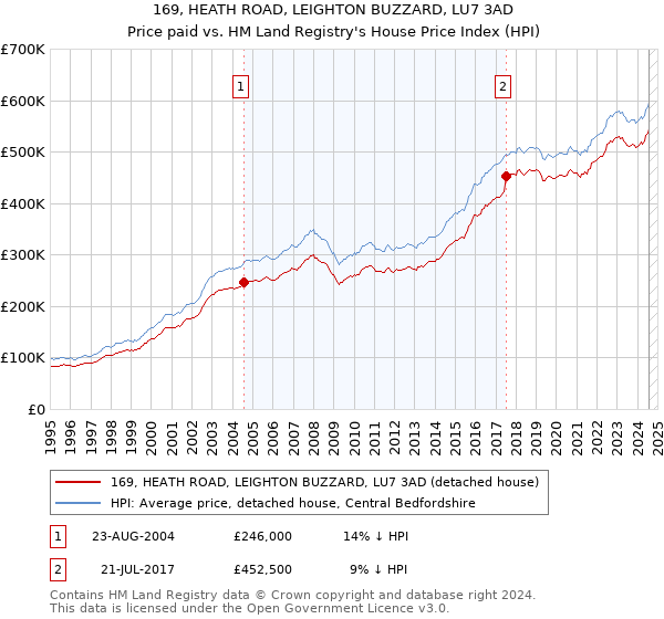 169, HEATH ROAD, LEIGHTON BUZZARD, LU7 3AD: Price paid vs HM Land Registry's House Price Index