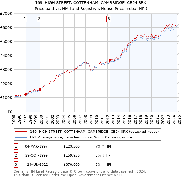 169, HIGH STREET, COTTENHAM, CAMBRIDGE, CB24 8RX: Price paid vs HM Land Registry's House Price Index