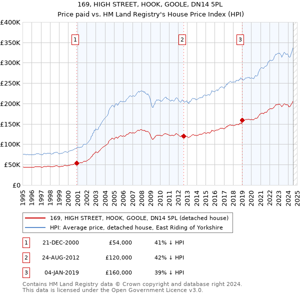 169, HIGH STREET, HOOK, GOOLE, DN14 5PL: Price paid vs HM Land Registry's House Price Index