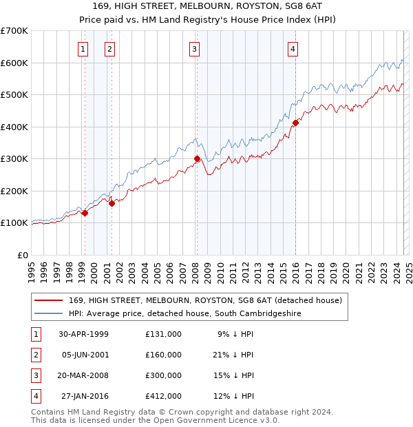 169, HIGH STREET, MELBOURN, ROYSTON, SG8 6AT: Price paid vs HM Land Registry's House Price Index