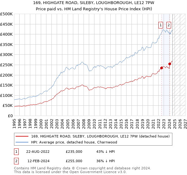 169, HIGHGATE ROAD, SILEBY, LOUGHBOROUGH, LE12 7PW: Price paid vs HM Land Registry's House Price Index