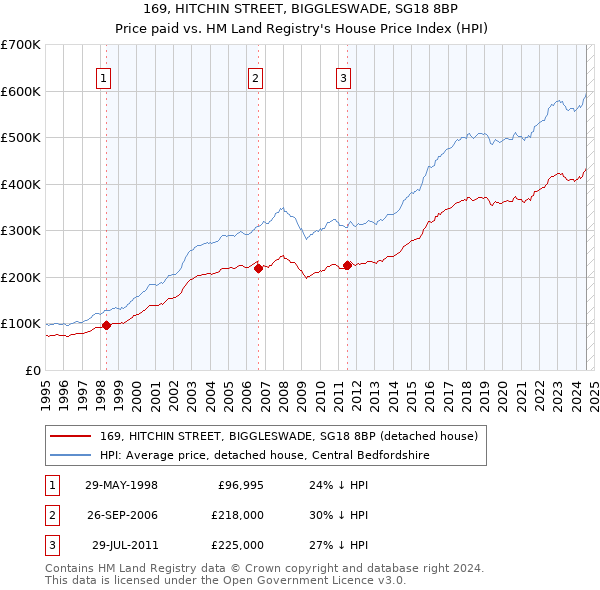 169, HITCHIN STREET, BIGGLESWADE, SG18 8BP: Price paid vs HM Land Registry's House Price Index