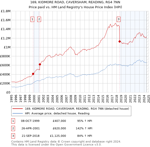 169, KIDMORE ROAD, CAVERSHAM, READING, RG4 7NN: Price paid vs HM Land Registry's House Price Index