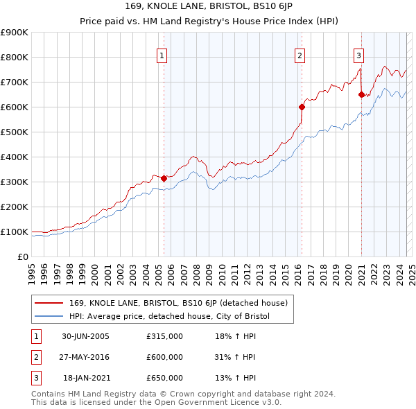 169, KNOLE LANE, BRISTOL, BS10 6JP: Price paid vs HM Land Registry's House Price Index