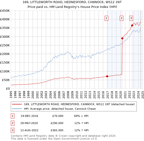 169, LITTLEWORTH ROAD, HEDNESFORD, CANNOCK, WS12 1NT: Price paid vs HM Land Registry's House Price Index