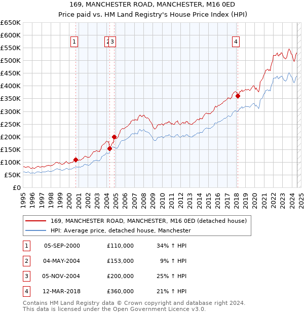 169, MANCHESTER ROAD, MANCHESTER, M16 0ED: Price paid vs HM Land Registry's House Price Index