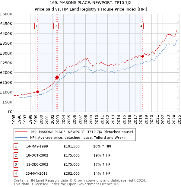 169, MASONS PLACE, NEWPORT, TF10 7JX: Price paid vs HM Land Registry's House Price Index