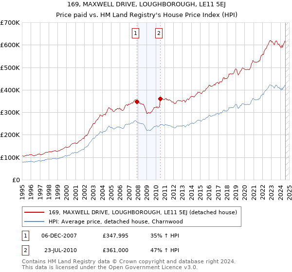 169, MAXWELL DRIVE, LOUGHBOROUGH, LE11 5EJ: Price paid vs HM Land Registry's House Price Index