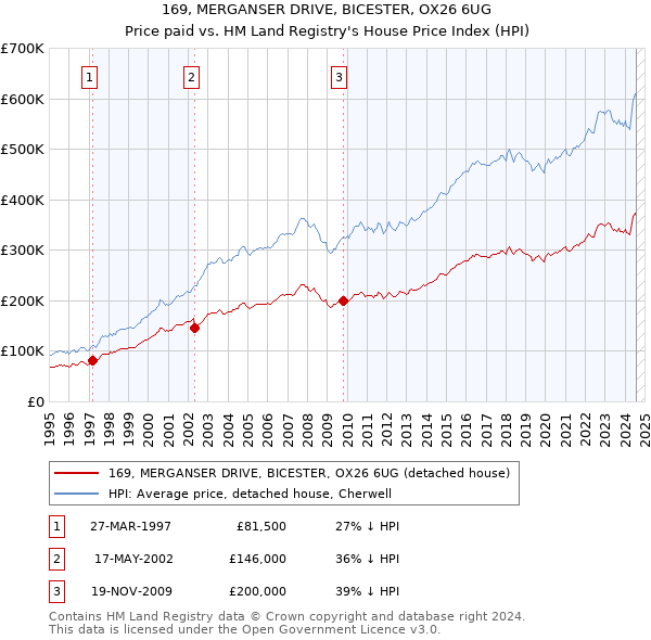 169, MERGANSER DRIVE, BICESTER, OX26 6UG: Price paid vs HM Land Registry's House Price Index