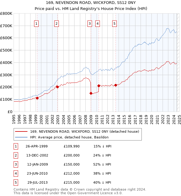 169, NEVENDON ROAD, WICKFORD, SS12 0NY: Price paid vs HM Land Registry's House Price Index