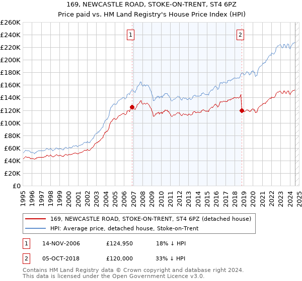 169, NEWCASTLE ROAD, STOKE-ON-TRENT, ST4 6PZ: Price paid vs HM Land Registry's House Price Index