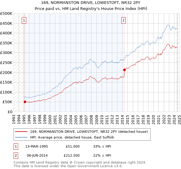 169, NORMANSTON DRIVE, LOWESTOFT, NR32 2PY: Price paid vs HM Land Registry's House Price Index