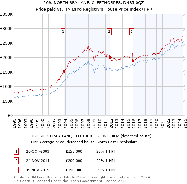 169, NORTH SEA LANE, CLEETHORPES, DN35 0QZ: Price paid vs HM Land Registry's House Price Index