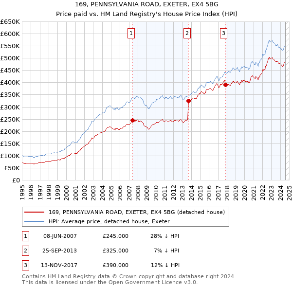 169, PENNSYLVANIA ROAD, EXETER, EX4 5BG: Price paid vs HM Land Registry's House Price Index