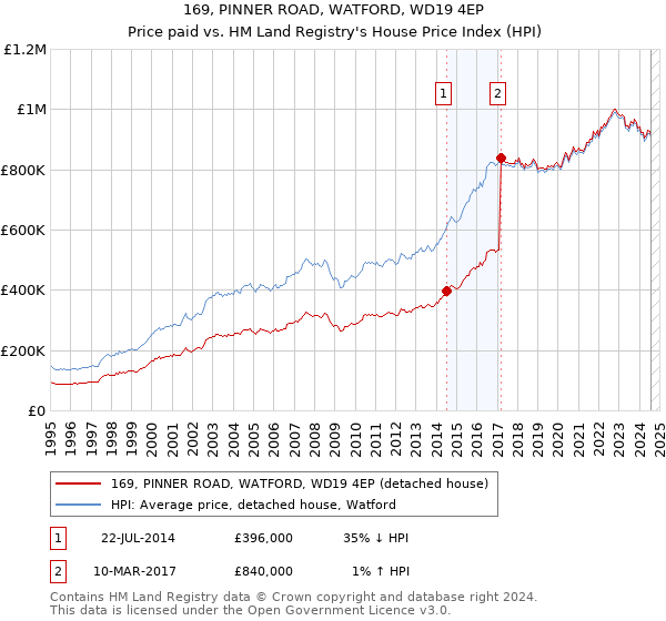 169, PINNER ROAD, WATFORD, WD19 4EP: Price paid vs HM Land Registry's House Price Index