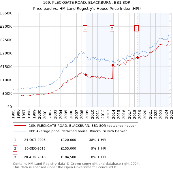 169, PLECKGATE ROAD, BLACKBURN, BB1 8QR: Price paid vs HM Land Registry's House Price Index