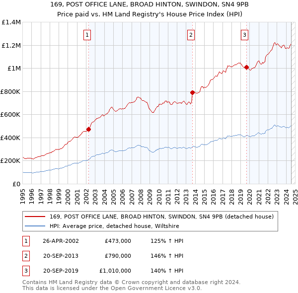 169, POST OFFICE LANE, BROAD HINTON, SWINDON, SN4 9PB: Price paid vs HM Land Registry's House Price Index