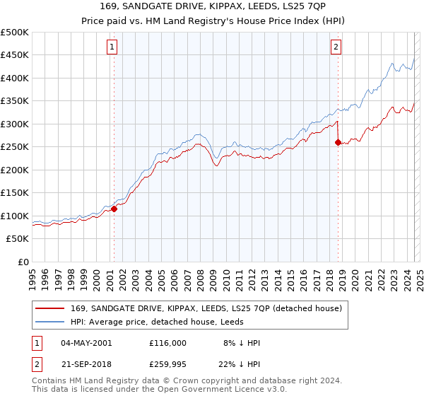 169, SANDGATE DRIVE, KIPPAX, LEEDS, LS25 7QP: Price paid vs HM Land Registry's House Price Index