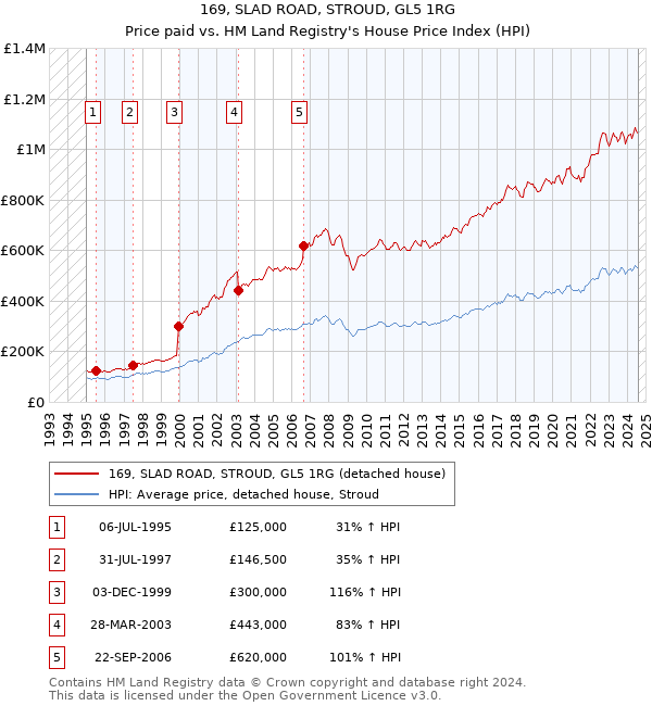 169, SLAD ROAD, STROUD, GL5 1RG: Price paid vs HM Land Registry's House Price Index