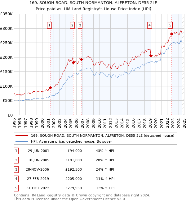 169, SOUGH ROAD, SOUTH NORMANTON, ALFRETON, DE55 2LE: Price paid vs HM Land Registry's House Price Index