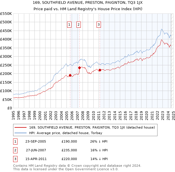 169, SOUTHFIELD AVENUE, PRESTON, PAIGNTON, TQ3 1JX: Price paid vs HM Land Registry's House Price Index