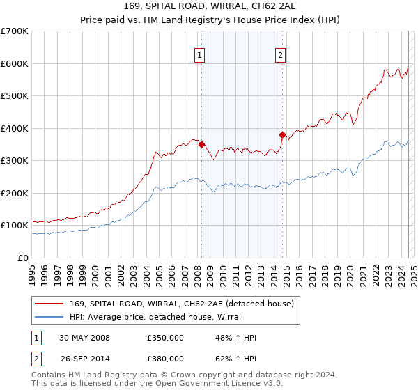 169, SPITAL ROAD, WIRRAL, CH62 2AE: Price paid vs HM Land Registry's House Price Index