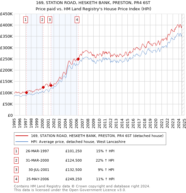 169, STATION ROAD, HESKETH BANK, PRESTON, PR4 6ST: Price paid vs HM Land Registry's House Price Index