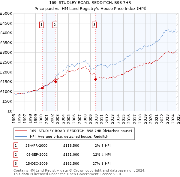 169, STUDLEY ROAD, REDDITCH, B98 7HR: Price paid vs HM Land Registry's House Price Index