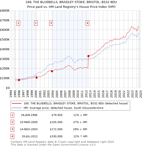 169, THE BLUEBELLS, BRADLEY STOKE, BRISTOL, BS32 8DU: Price paid vs HM Land Registry's House Price Index