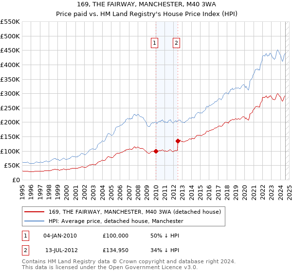 169, THE FAIRWAY, MANCHESTER, M40 3WA: Price paid vs HM Land Registry's House Price Index