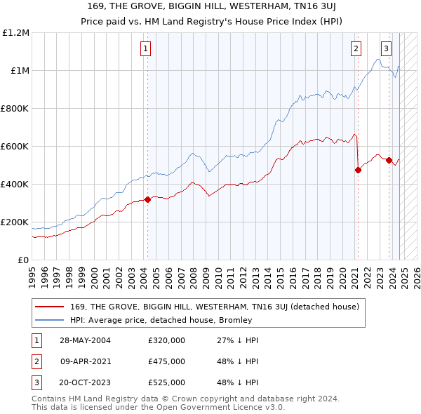 169, THE GROVE, BIGGIN HILL, WESTERHAM, TN16 3UJ: Price paid vs HM Land Registry's House Price Index