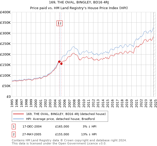 169, THE OVAL, BINGLEY, BD16 4RJ: Price paid vs HM Land Registry's House Price Index