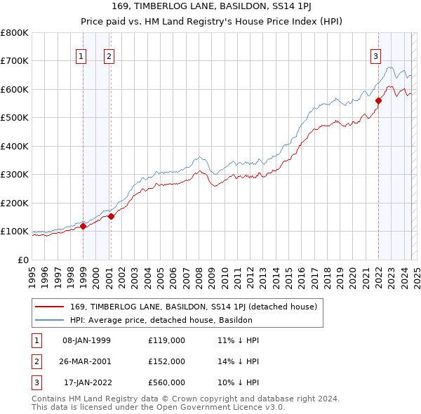 169, TIMBERLOG LANE, BASILDON, SS14 1PJ: Price paid vs HM Land Registry's House Price Index