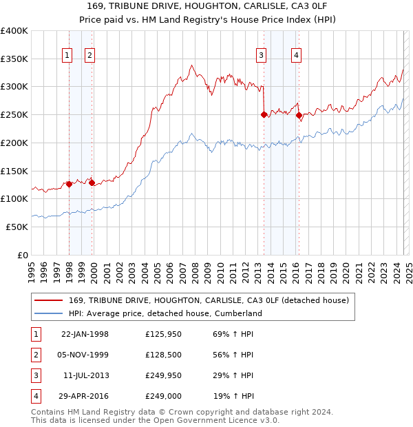 169, TRIBUNE DRIVE, HOUGHTON, CARLISLE, CA3 0LF: Price paid vs HM Land Registry's House Price Index