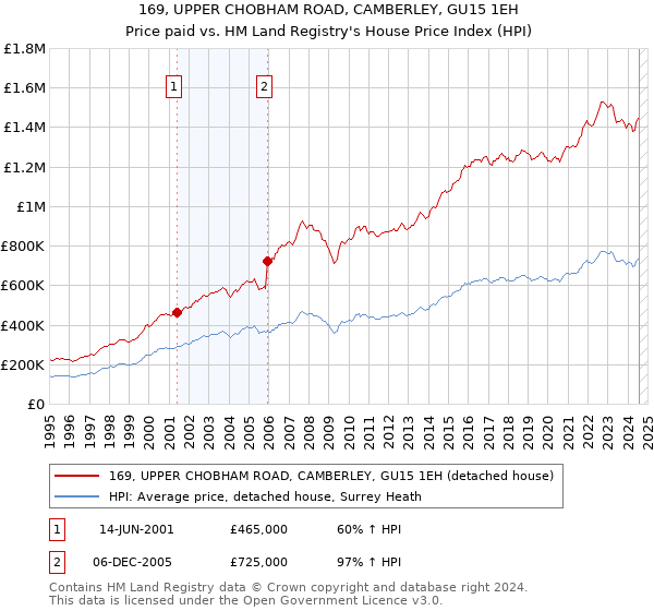 169, UPPER CHOBHAM ROAD, CAMBERLEY, GU15 1EH: Price paid vs HM Land Registry's House Price Index