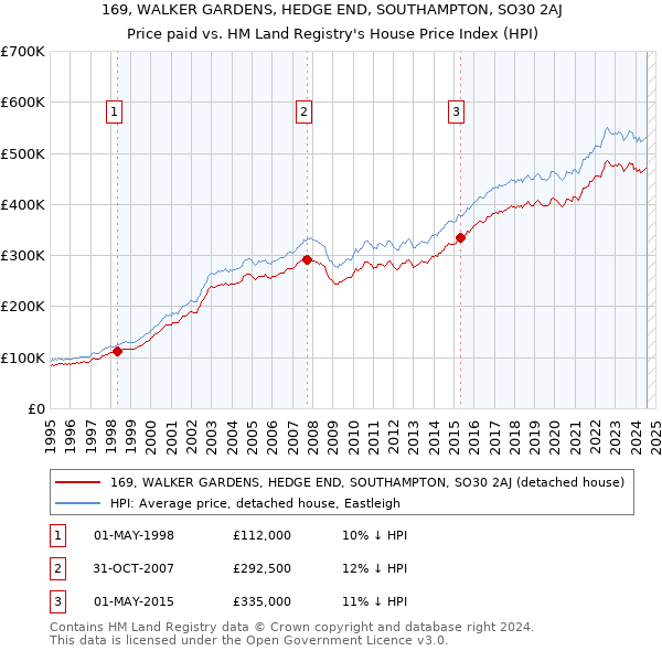 169, WALKER GARDENS, HEDGE END, SOUTHAMPTON, SO30 2AJ: Price paid vs HM Land Registry's House Price Index