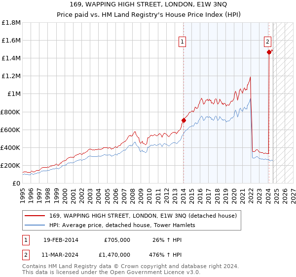 169, WAPPING HIGH STREET, LONDON, E1W 3NQ: Price paid vs HM Land Registry's House Price Index